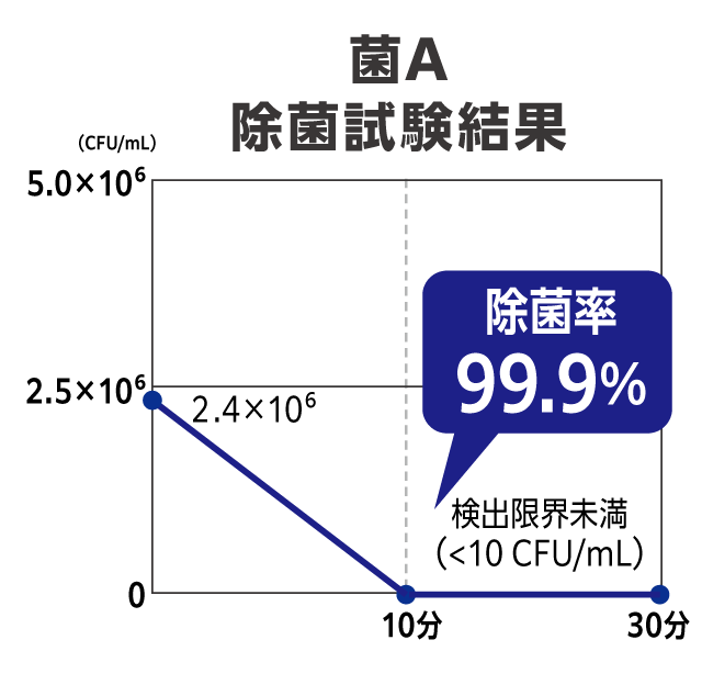 菌A 除菌試験結果