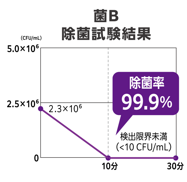 菌B 除菌試験結果