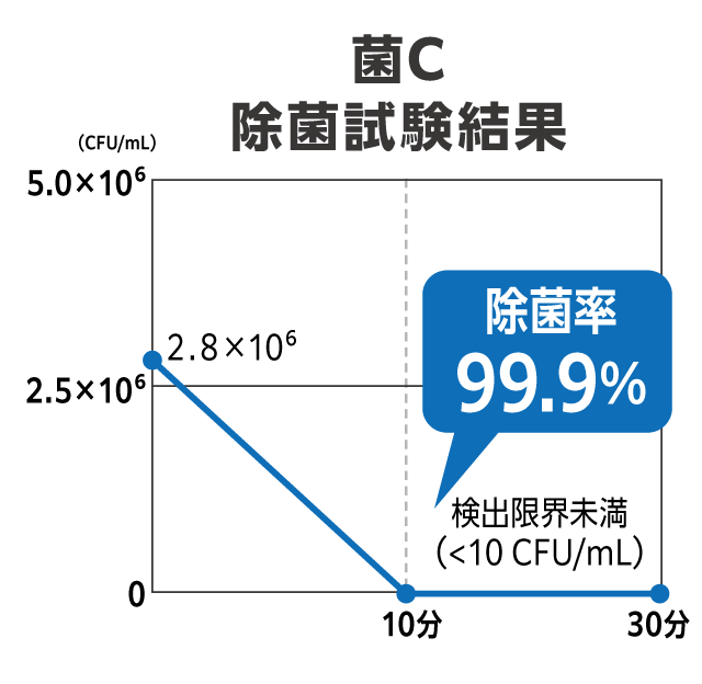 菌C 除菌試験結果