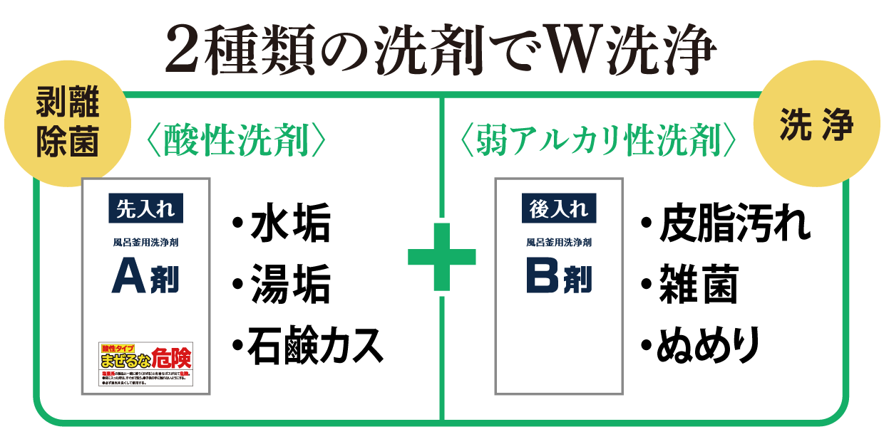 ２種類の洗剤でW洗浄 剥離除菌<〈酸性洗剤〉 ・水垢・湯垢・石鹸カス> / 洗浄<〈弱アルカリ性洗剤〉 ・皮脂汚れ・雑菌・ぬめり>
